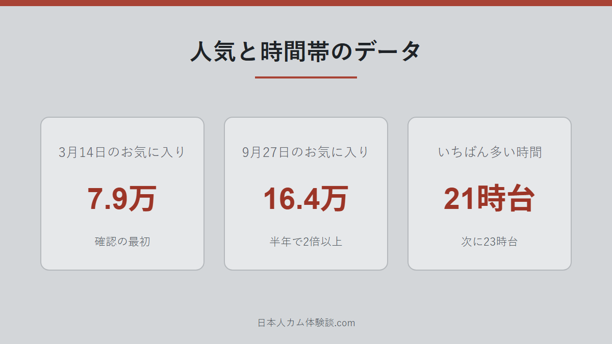 LOVE_MIREI_LOVEさんの人気と時間帯データの数字画像