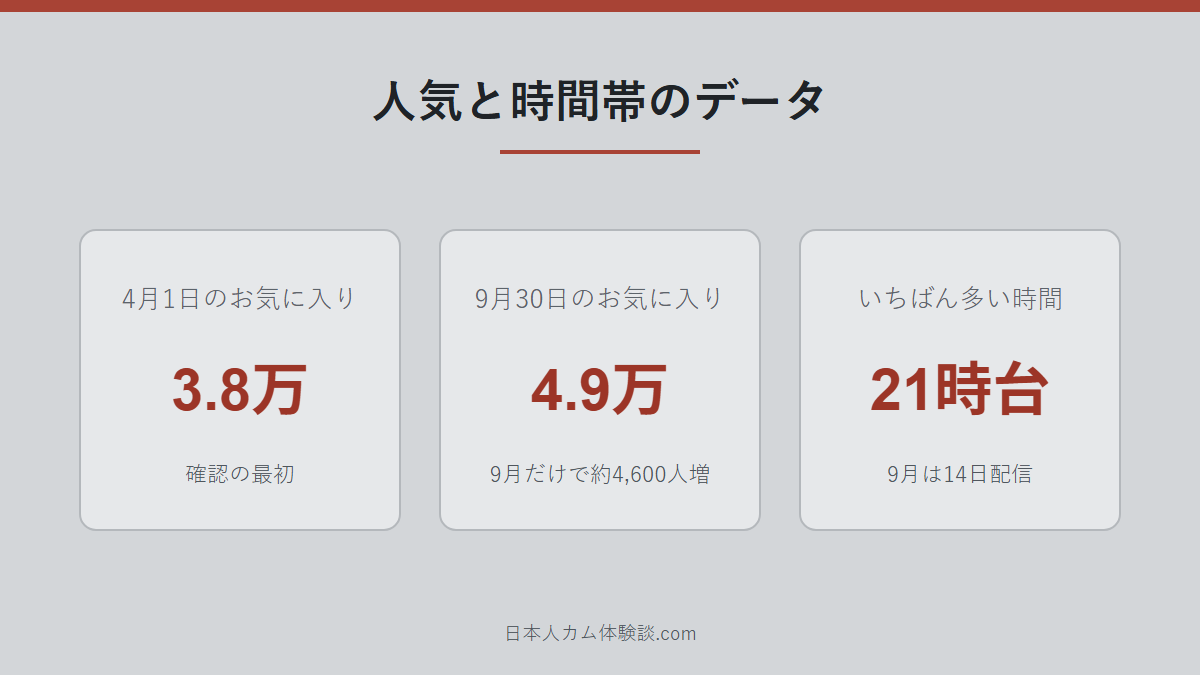 yunayuna_1231さんの人気と時間帯データの数字画像